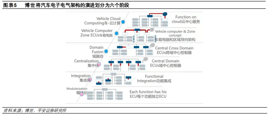盘点特斯拉、大众、小鹏……的电子电气架构