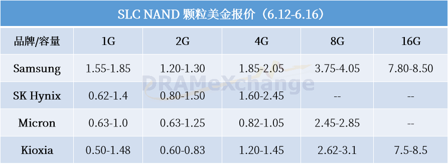 【现货行情】DRAM及NAND Flash市场依旧疲软，现货价格表现如何？