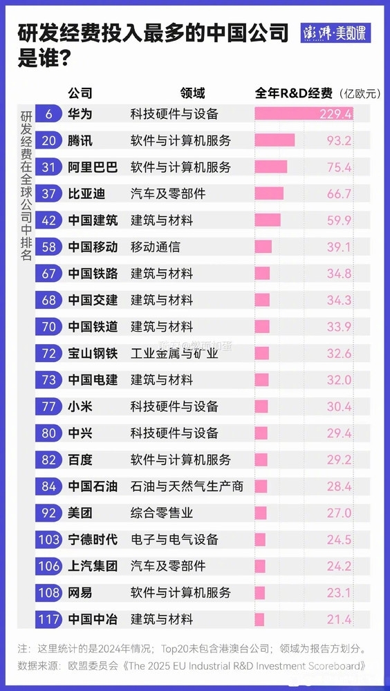 华为研发投入领跑中国企业，位居全球第六
