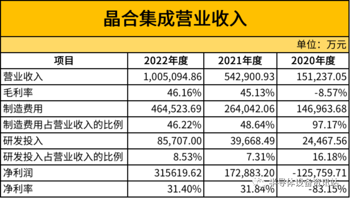 详解：晶合集成成功上市，市值近 400 亿。