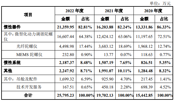 天箭惯性科创板IPO！深耕陀螺仪赛道27年，募资9.26亿建设科研生产基地