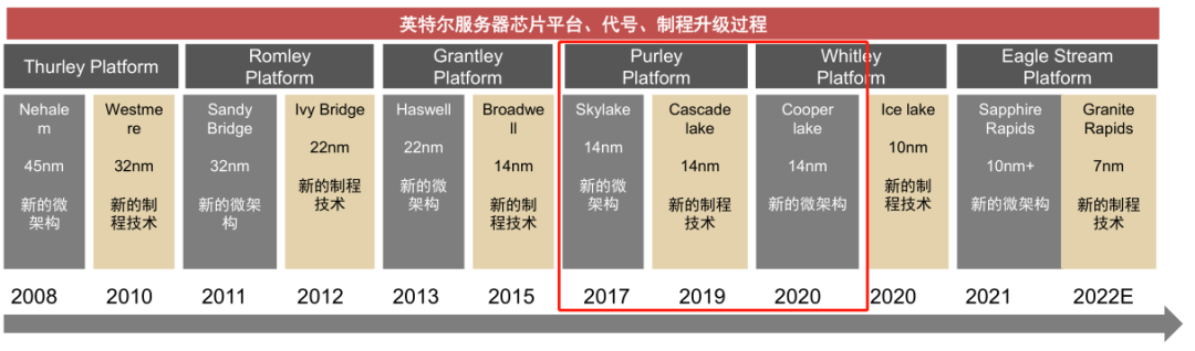 英特尔三连败：败给自己，败给对手，更败给时代