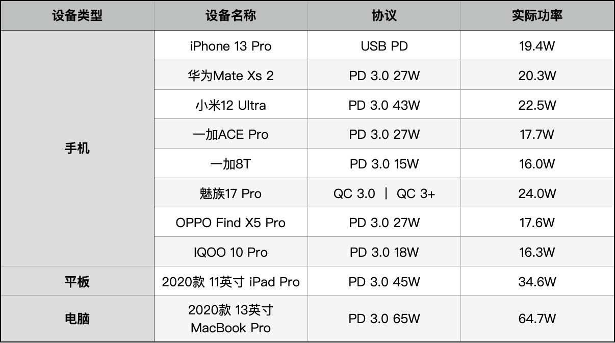 【IT之家评测室】魅族 PANDAER 65W「变速箱」潮充:外观不再局限黑白,充电不被协议束缚