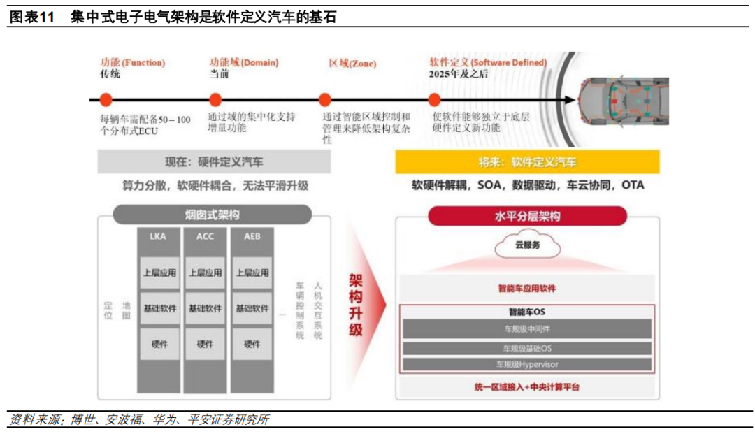 盘点特斯拉、大众、小鹏……的电子电气架构