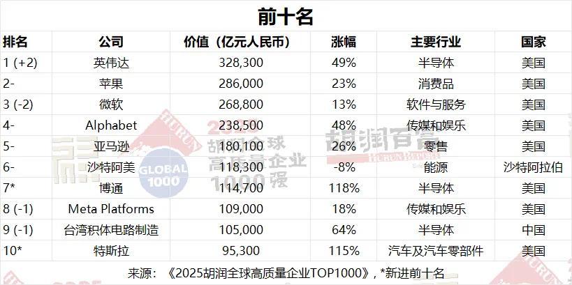英伟达登顶全球最高价值公司，中国三巨头亮眼