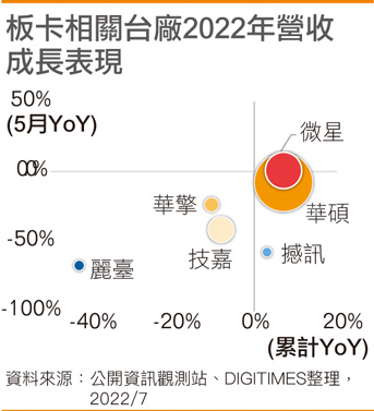 板卡相关台厂2022年营收成长表现