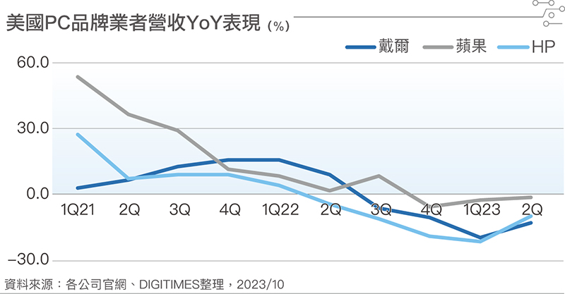 美国PC品牌业者营收YoY表现 美国PC品牌业者营收YoY表现