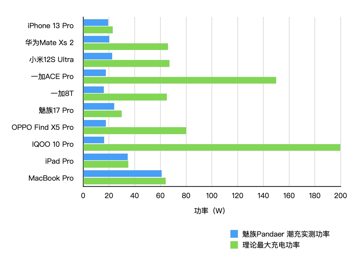【IT之家评测室】魅族 PANDAER 65W「变速箱」潮充:外观不再局限黑白,充电不被协议束缚