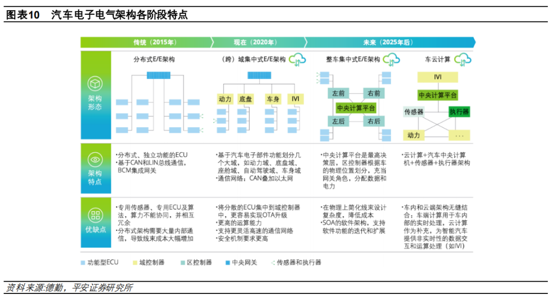盘点特斯拉、大众、小鹏……的电子电气架构