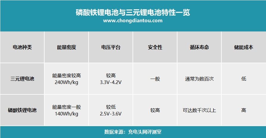 国家能源局意见稿解读:对储能发展影响几何?-充电头网