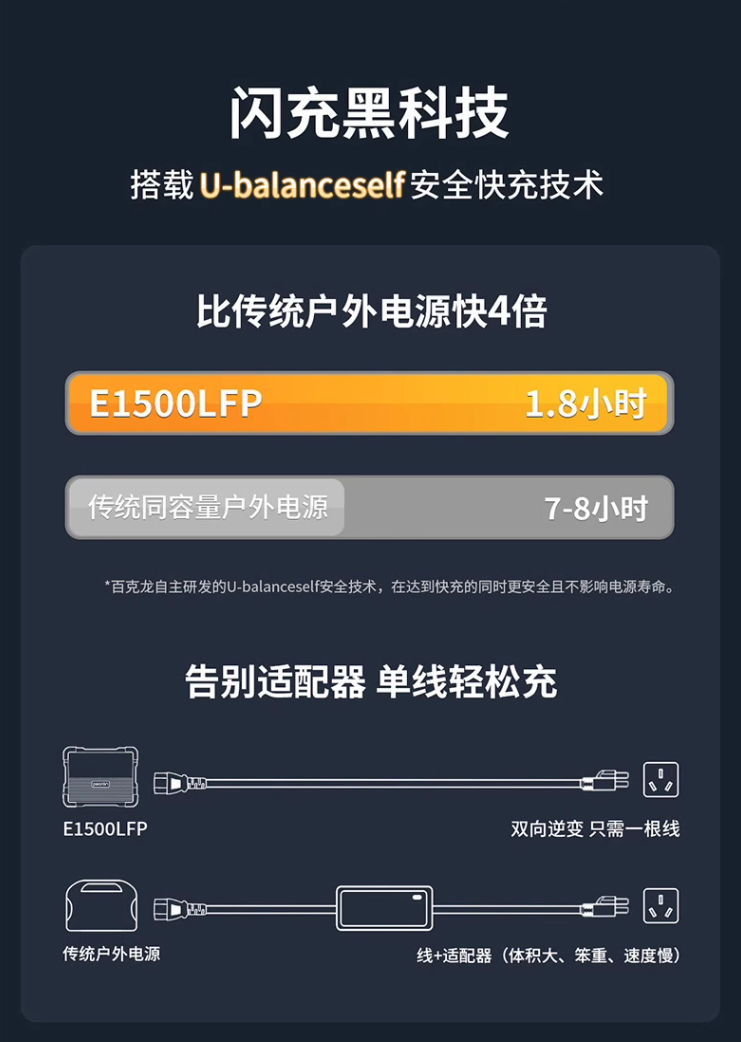 1.8小时充满，级联扩容7.6度电！百克龙推出全能E1500LFP户外电源-充电头网