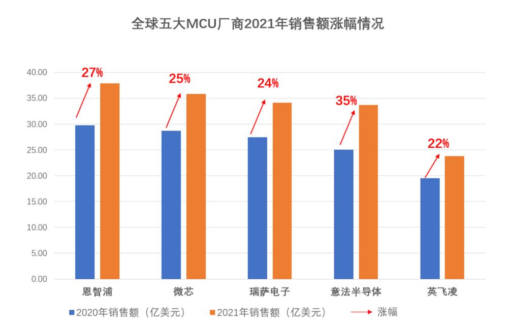全球五大厂商齐降价，MCU芯片市场究竟怎么了？