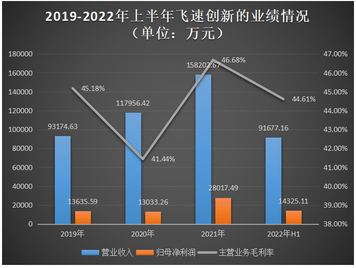 飞速创新IPO获受理！主打光模块及高速线缆，募资13.54亿
