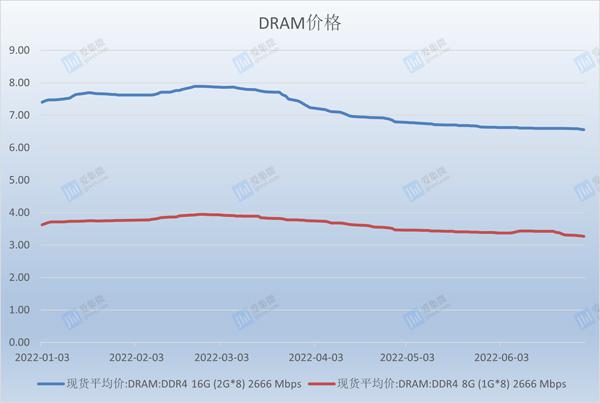 年内已跌30% DRAM内存要继续暴降 库存堆积如山