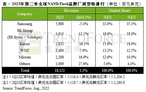合约价上涨抵消需求衰退，第二季NAND Flash总营收季增1.1%｜TrendForce集邦咨询