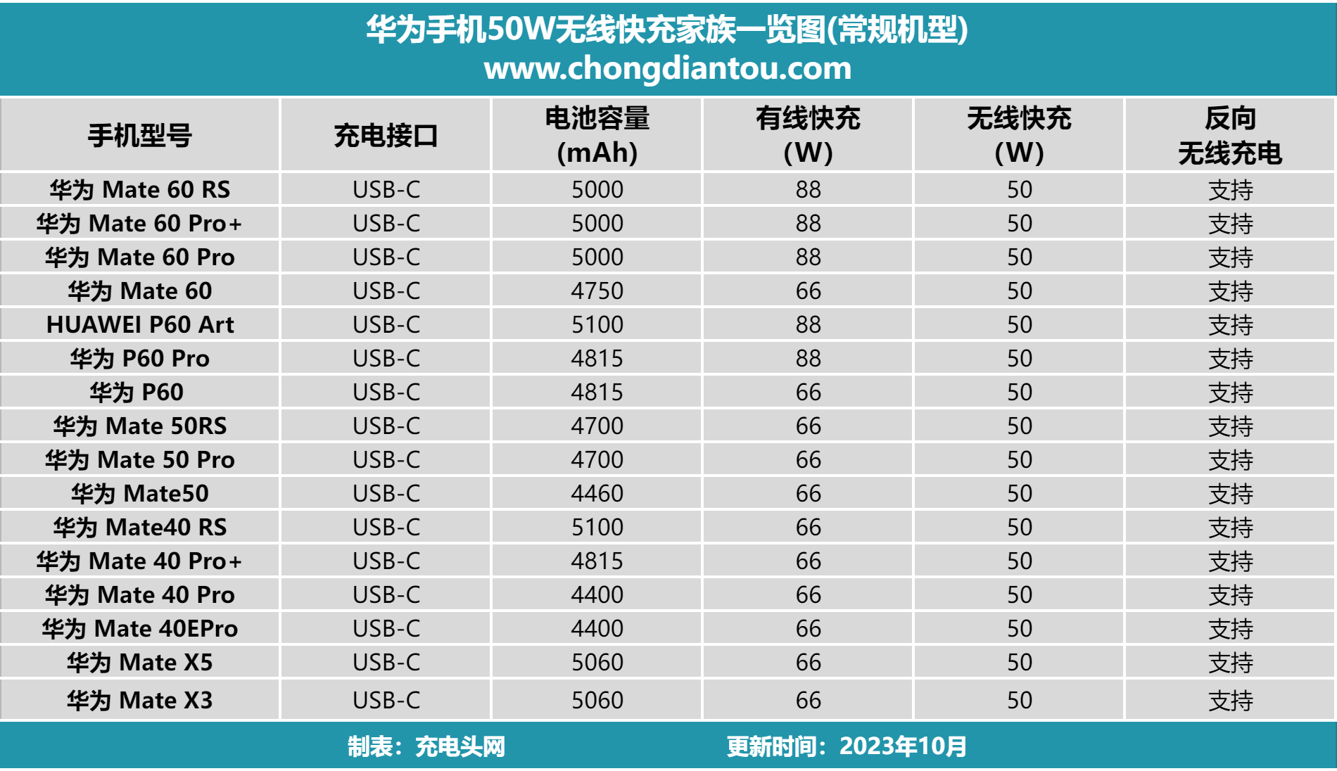 快速了解16款华为50W无线快充机型的汇总信息-充电头网