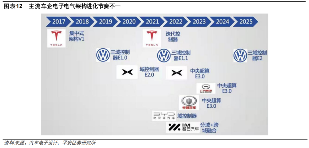 盘点特斯拉、大众、小鹏……的电子电气架构
