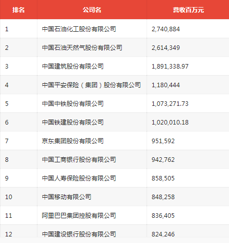 2022 年《财富》中国500强揭晓：中石化第一 京东、中国移动进入前十