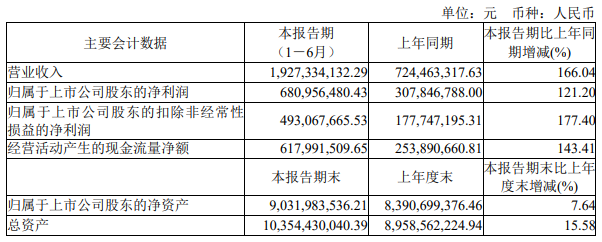 受益于内存模组产业技术迭代升级 澜起科技Q2营收、净利润创单季度新高