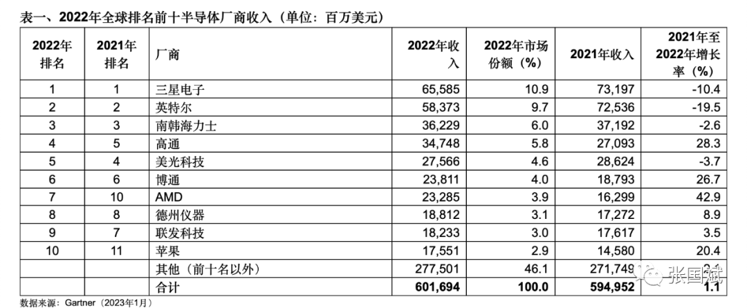 2022年全球排名前十半导体厂商出炉