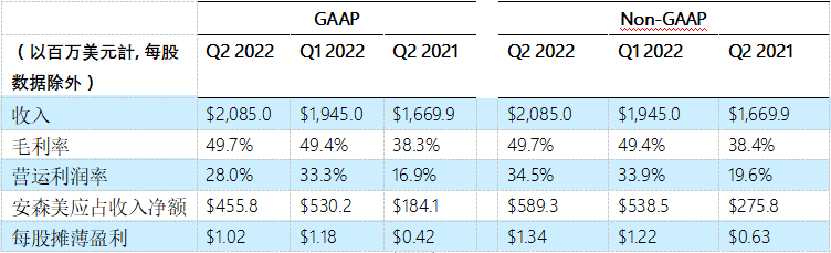 安森美公布2022年第2季度业绩，季度收入首次超过20亿美元