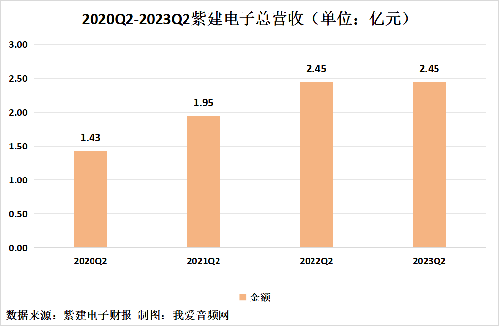紫建电子2023年上半年实现总营收4.06亿元-我爱音频网