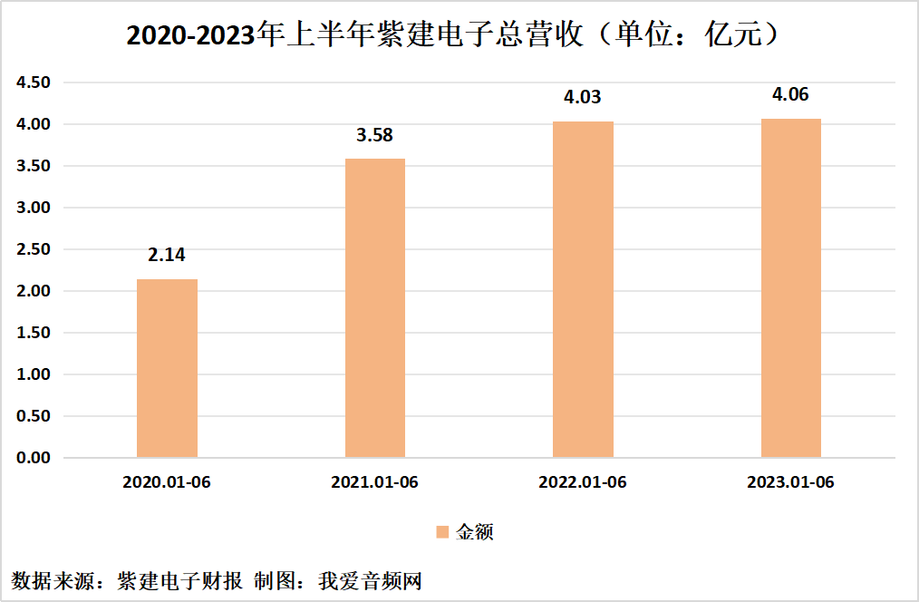 紫建电子2023年上半年实现总营收4.06亿元-我爱音频网