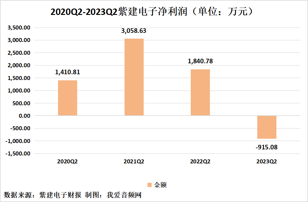 紫建电子2023年上半年实现总营收4.06亿元-我爱音频网