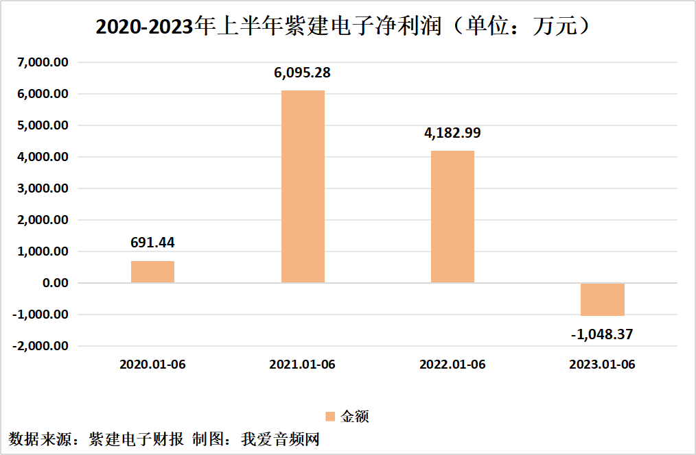 紫建电子2023年上半年实现总营收4.06亿元-我爱音频网