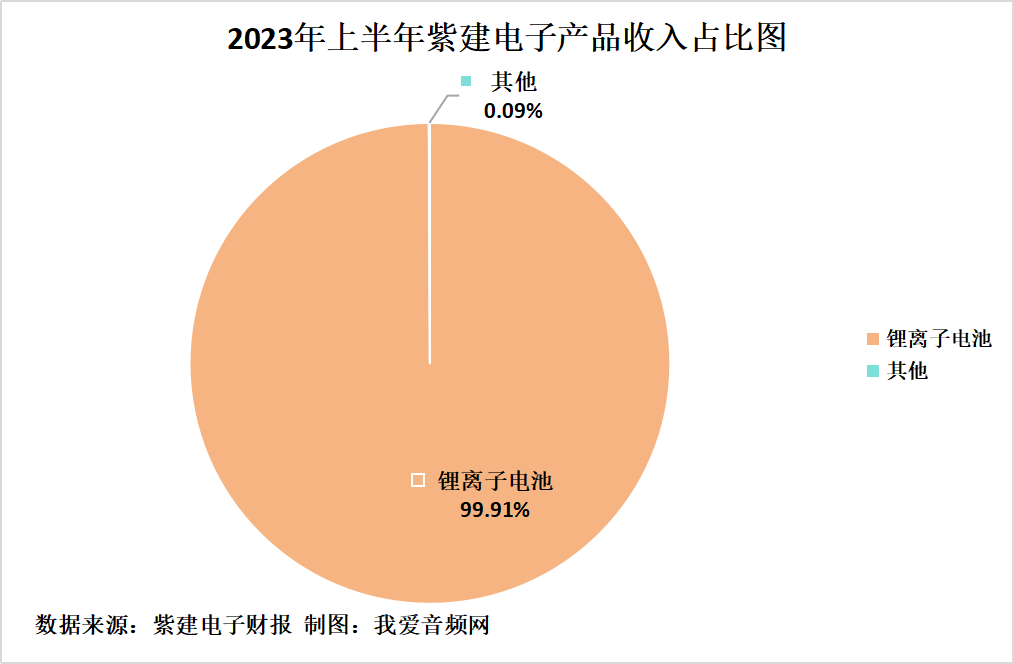 紫建电子2023年上半年实现总营收4.06亿元-我爱音频网