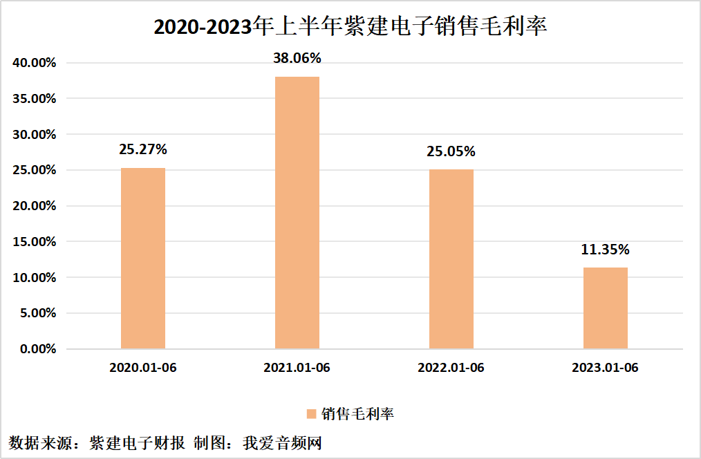 紫建电子2023年上半年实现总营收4.06亿元-我爱音频网