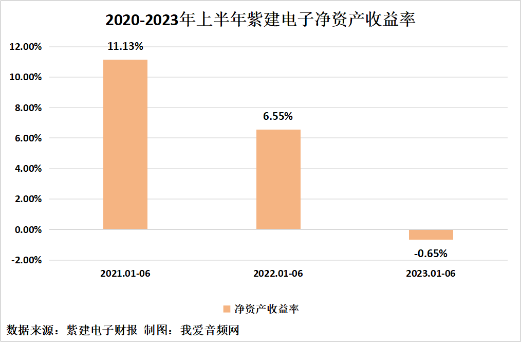 紫建电子2023年上半年实现总营收4.06亿元-我爱音频网
