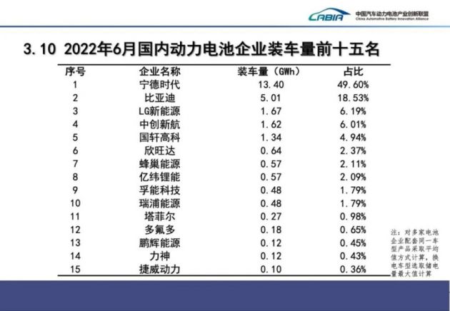 6月我国动力电池产量共计41.3GWh 宁德时代装车量占比49.6%稳居第一