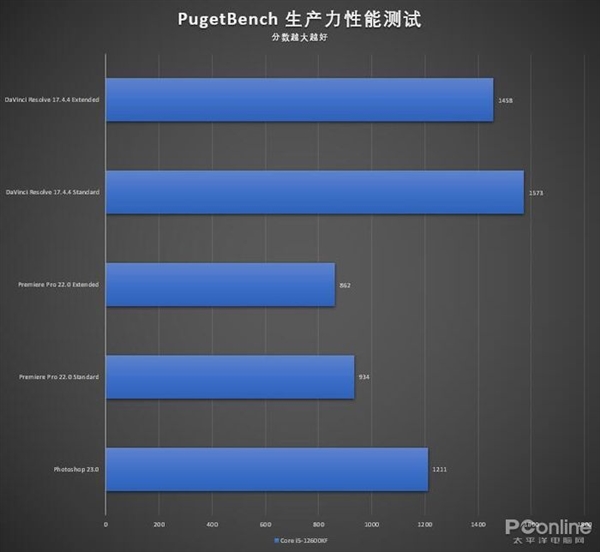 英特尔酷睿i5-12600KF上手:i5默秒全的时代又回来了