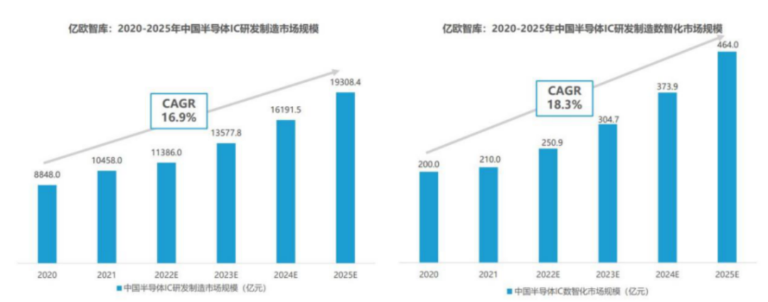 重磅！芯榜亿欧联合发布《2022中国半导体IC研发制造数智化服务商研究报告》