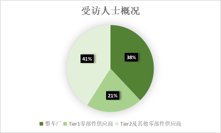 造车新势力洗牌，市场要变天了？200位汽车产业人士这么看