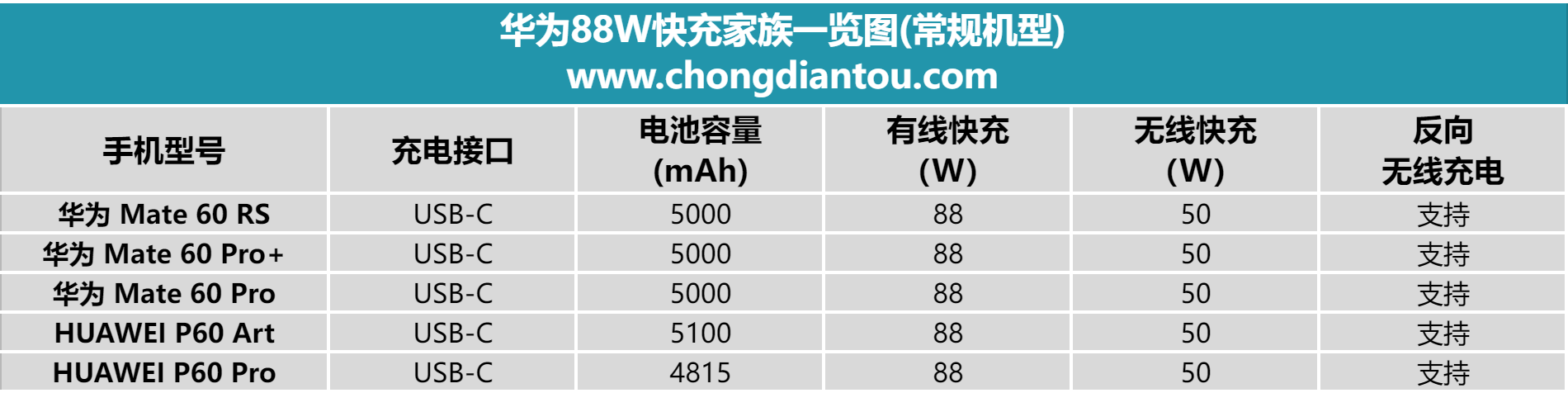 十分钟快速了解5款华为88W快充机型的汇总信息-充电头网