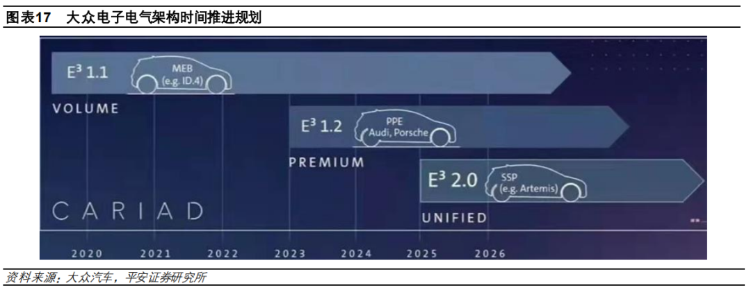盘点特斯拉、大众、小鹏……的电子电气架构