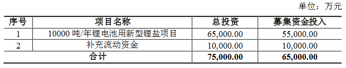 凯盛新材拟募资6.5亿元，加码1万吨/年双氟磺酰亚胺锂项目
