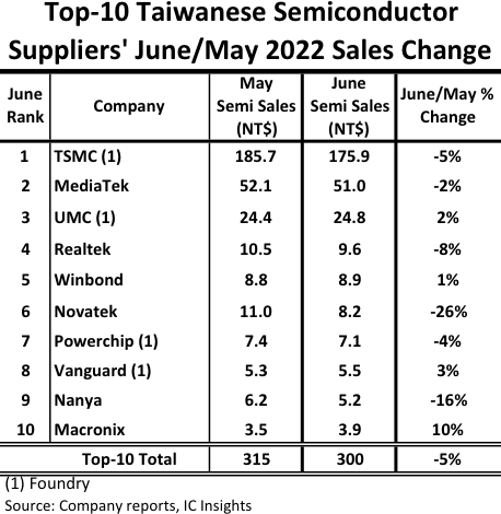半导体供应商6月份业绩掉头向下，台湾前10家半导体供应商7家出现环比下滑