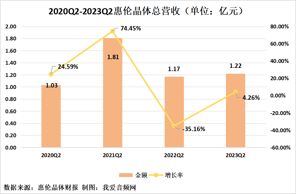 惠伦晶体2023年上半年实现总营收1.81亿元-我爱音频网