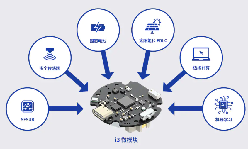 组合传感融合机器学习，多传感平台加速智能化感测