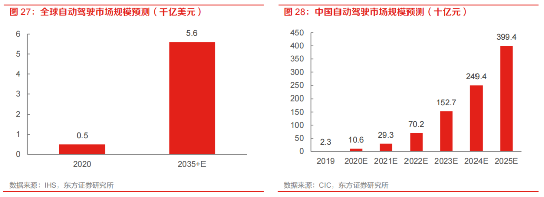 需求暴涨的汽车自动驾驶芯片