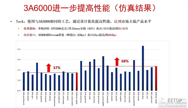 国产处理器性能大提升，龙芯3A6000今年上半年流片！