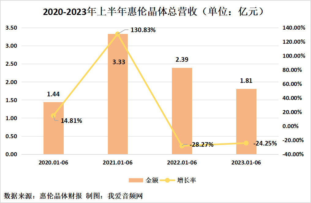 惠伦晶体2023年上半年实现总营收1.81亿元-我爱音频网