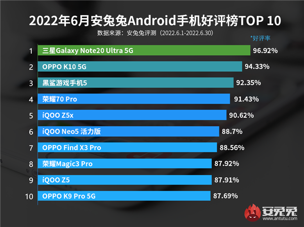 6月Android手机好评榜:天玑8000新机冲到第二