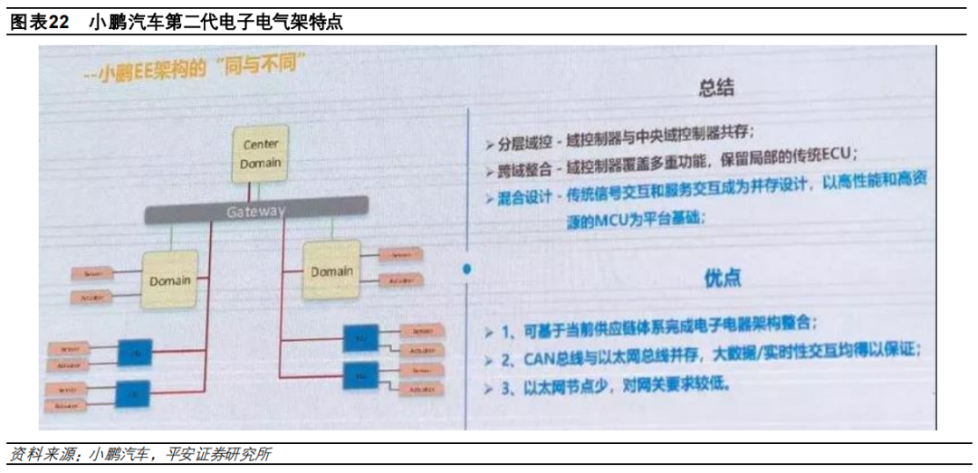 盘点特斯拉、大众、小鹏……的电子电气架构