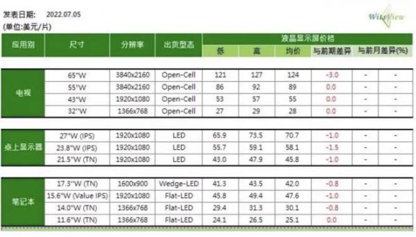 TrendForce：中小尺寸电视面板 7 月上旬报价止跌，仅 65 英寸面板小跌