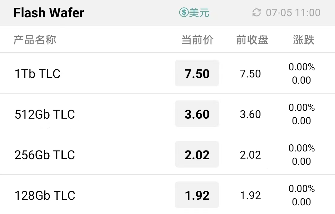 消费端疲势难见好转，三季度初始存储价格维持下跌趋势