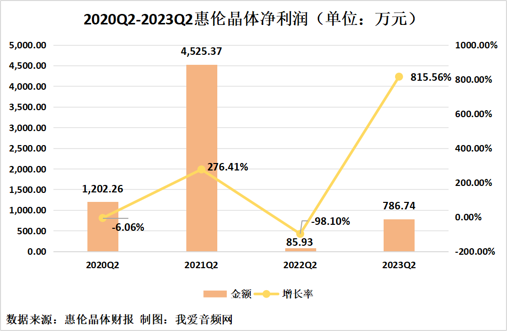 惠伦晶体2023年上半年实现总营收1.81亿元-我爱音频网